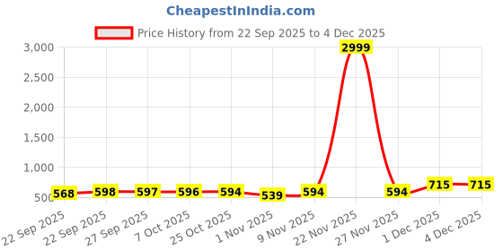 myntra.com BAESD Unisex Kids Woven Design Sneakers baesd Price History Graph from 22 Sep 2025 to 3 Dec 2025
