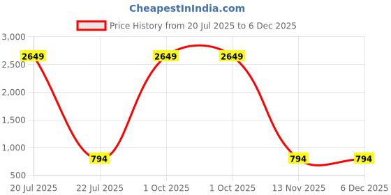 myntra.com BAESD Unisex KidsUnicorn Printed Printed Night suit baesd Price History Graph from 20 Jul 2025 to 6 Dec 2025