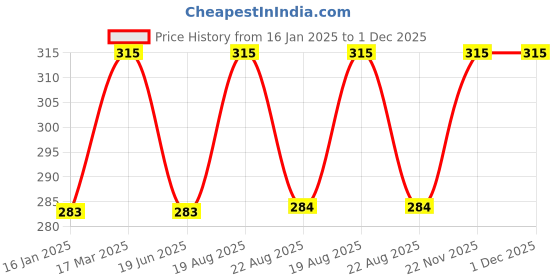 myntra.com BAESD Unisex Lace Detailed Socks baesd Price History Graph from 16 Jan 2025 to 30 Nov 2025