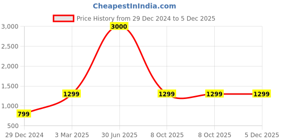 myntra.com BAESD Unisex Long Sleeves Hooded Sweatshirt baesd Price History Graph from 29 Dec 2024 to 5 Dec 2025