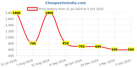 myntra.com BAESD Unisex Pack Of 2 Colourblocked Twistform Comfortable T-shirts baesd Price History Graph from 31 Jul 2024 to 4 Oct 2025