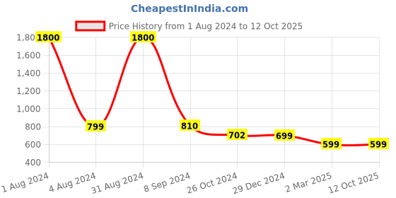 myntra.com BAESD Unisex Pack Of 2 Colourblocked Twistform Comfortable T-shirts baesd Price History Graph from 1 Aug 2024 to 11 Oct 2025