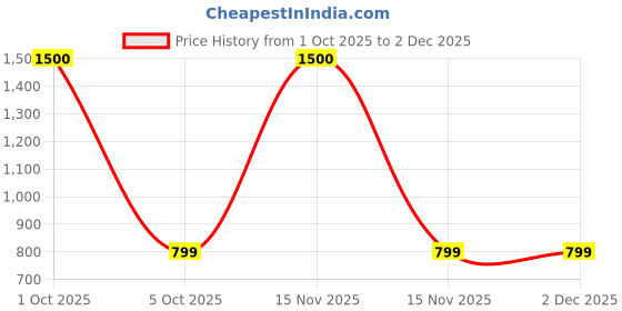 myntra.com BAESD Unisex Pack Of 2 Printed Oversized Cotton Sweatshirt baesd Price History Graph from 1 Oct 2025 to 30 Nov 2025