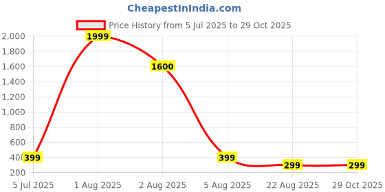 myntra.com BAESD Unisex Pack Of 3 Cotton Shoe- Liner Socks baesd Price History Graph from 5 Jul 2025 to 29 Oct 2025