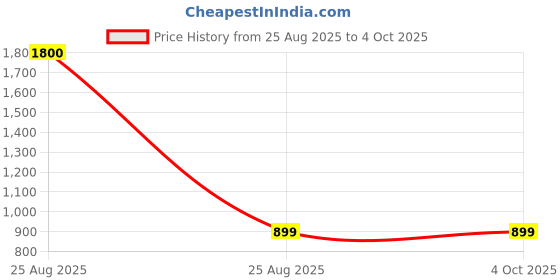 myntra.com BAESD Unisex Pack of 3 Graphic Printed Round Neck Pure Cotton T-shirts baesd Price History Graph from 25 Aug 2025 to 4 Oct 2025