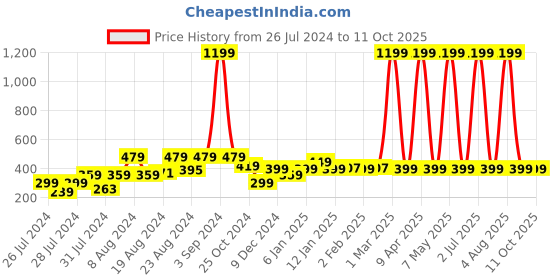 myntra.com BAESD Unisex Pack Of 4 Above Ankle Length Socks baesd Price History Graph from 26 Jul 2024 to 11 Oct 2025