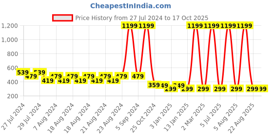 myntra.com BAESD Unisex Pack of 4 Above Ankle-Length Winter Socks baesd Price History Graph from 27 Jul 2024 to 15 Oct 2025