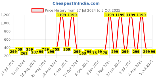 myntra.com BAESD Unisex Pack Of 4 Patterned Calf-Length Socks baesd Price History Graph from 27 Jul 2024 to 4 Oct 2025