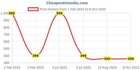 myntra.com BAESD Unisex Pack Of 5 Patterned Ankle Length Socks baesd Price History Graph from 1 Feb 2025 to 8 Oct 2025