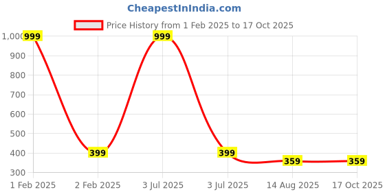 myntra.com BAESD Unisex Pack Of 5 Printed Ankle-Length Socks baesd Price History Graph from 1 Feb 2025 to 16 Oct 2025