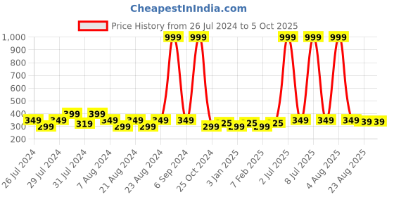 myntra.com BAESD Unisex Pack Of 5 Printed Ankle Length Socks baesd Price History Graph from 26 Jul 2024 to 4 Oct 2025