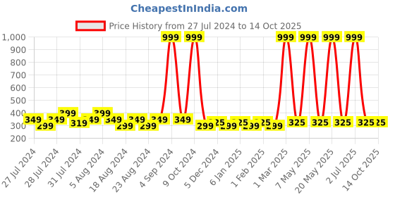 myntra.com BAESD Unisex Pack Of 5 Ribbed Ankle-Des baesd Price History Graph from 27 Jul 2024 to 13 Oct 2025