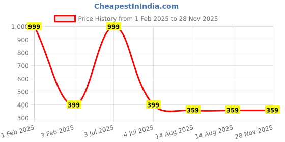 myntra.com BAESD Unisex Pack Of 5 Striped Ankle-Length Socks baesd Price History Graph from 1 Feb 2025 to 28 Nov 2025