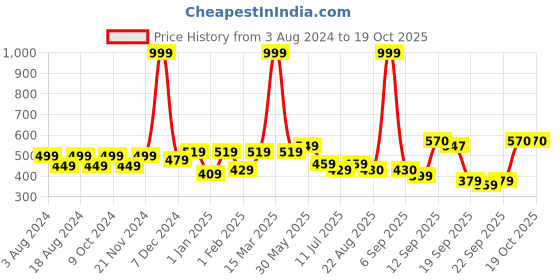myntra.com BAESD Unisex Set Of 3 Kids Cotton Booties baesd Price History Graph from 3 Aug 2024 to 18 Oct 2025