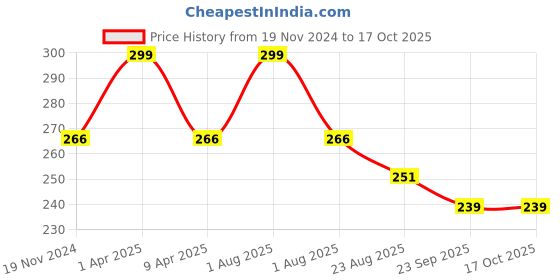 myntra.com BAESD Unisex Set of 4 Zig Zag Hairbands baesd Price History Graph from 19 Nov 2024 to 16 Oct 2025