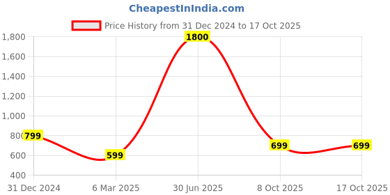 myntra.com BAESD Unisex Sweatshirt baesd Price History Graph from 31 Dec 2024 to 16 Oct 2025