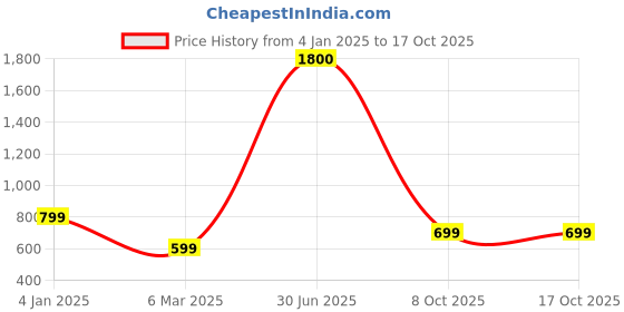 myntra.com BAESD Unisex Sweatshirt baesd Price History Graph from 4 Jan 2025 to 17 Oct 2025