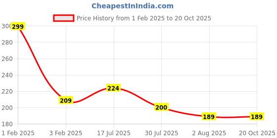 myntra.com BAESD Unisex UV Sun Protection Compression Stretchable Cool Arm Sleeves Gloves baesd Price History Graph from 1 Feb 2025 to 19 Oct 2025