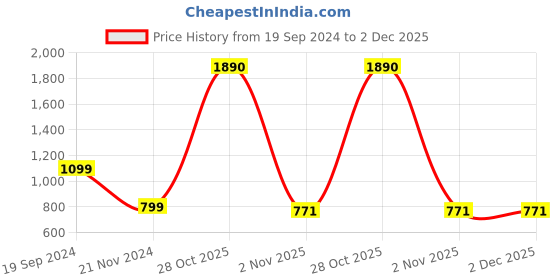 myntra.com BAESD V-Neck A-Line Dress baesd Price History Graph from 19 Sep 2024 to 2 Dec 2025