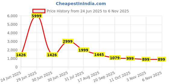 myntra.com BAESD V-Neck & Supportive Fit Swim Bikini Set baesd Price History Graph from 24 Jun 2025 to 6 Nov 2025