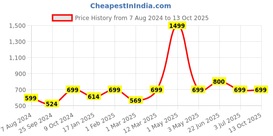 myntra.com BAESD V-Neck Basic Jumpsuit baesd Price History Graph from 7 Aug 2024 to 13 Oct 2025