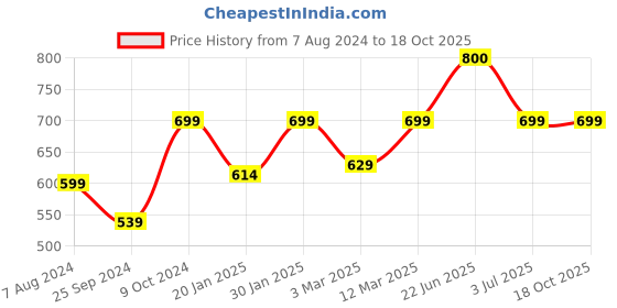 myntra.com BAESD V-Neck Basic Jumpsuit baesd Price History Graph from 7 Aug 2024 to 18 Oct 2025