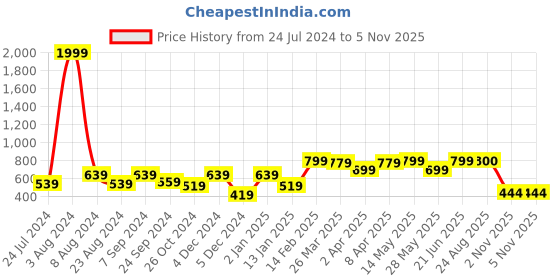 myntra.com BAESD V-neck Boxy Top baesd Price History Graph from 24 Jul 2024 to 3 Nov 2025
