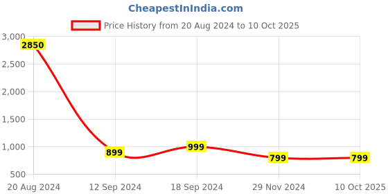 myntra.com BAESD V-Neck Embellished Basic Jumpsuit baesd Price History Graph from 20 Aug 2024 to 10 Oct 2025
