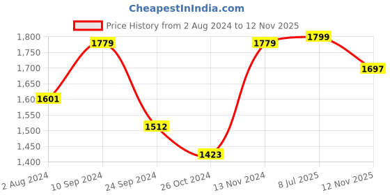myntra.com BAESD V-Neck Embellished Net Maxi Dress baesd Price History Graph from 2 Aug 2024 to 12 Nov 2025
