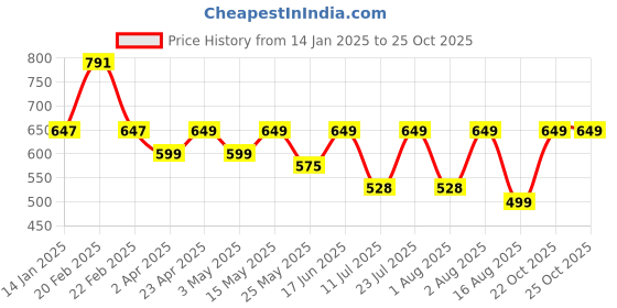 myntra.com BAESD V-Neck Fit & Flare Dress baesd Price History Graph from 14 Jan 2025 to 25 Oct 2025