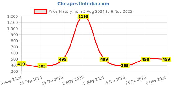 myntra.com BAESD V-Neck Fitted Ruched Crop Top baesd Price History Graph from 5 Aug 2024 to 3 Nov 2025