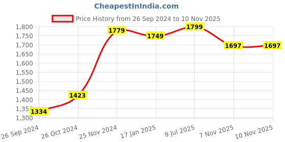myntra.com BAESD V-Neck Flared Sleeves Embellished Sequins Detail Net Maxi Dress baesd Price History Graph from 26 Sep 2024 to 10 Nov 2025