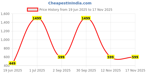 myntra.com BAESD V-Neck Floral Printed Fit & Flare Dress baesd Price History Graph from 19 Jun 2025 to 15 Nov 2025