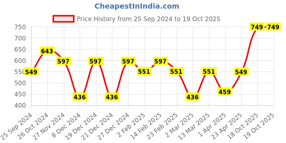 myntra.com BAESD V-Neck Flutter Sleeve Cotton Wrap Top baesd Price History Graph from 25 Sep 2024 to 18 Oct 2025