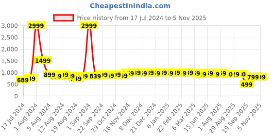 myntra.com BAESD V-Neck Georgette A-Line Midi Dress baesd Price History Graph from 17 Jul 2024 to 5 Nov 2025