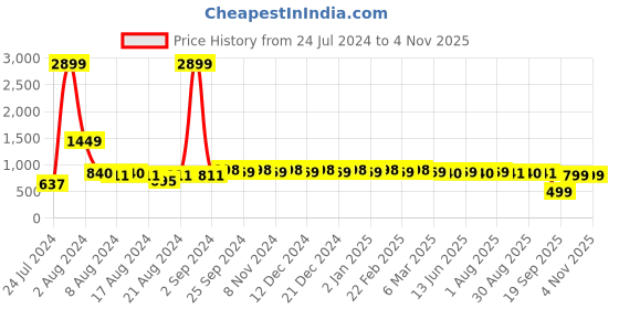 myntra.com BAESD V-Neck Georgette A-Line Mini Dress baesd Price History Graph from 24 Jul 2024 to 3 Nov 2025