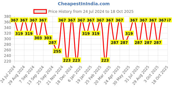 myntra.com BAESD V-Neck Long Sleeve Crop Top baesd Price History Graph from 24 Jul 2024 to 18 Oct 2025