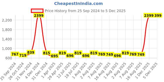 myntra.com BAESD V Neck Pleated Tiered Flared Sleeve Midi Dress baesd Price History Graph from 25 Sep 2024 to 5 Dec 2025