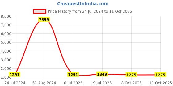 myntra.com BAESD V-Neck Print Puff Sleeve Net A-Line Dress baesd Price History Graph from 24 Jul 2024 to 10 Oct 2025