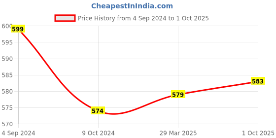 myntra.com BAESD V-Neck Puff Sleeve Bodycon Dress baesd Price History Graph from 4 Sep 2024 to 1 Oct 2025