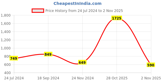 myntra.com BAESD V-Neck Puff Sleeve Gathered Detail Fit and Flare Dress baesd Price History Graph from 24 Jul 2024 to 2 Nov 2025
