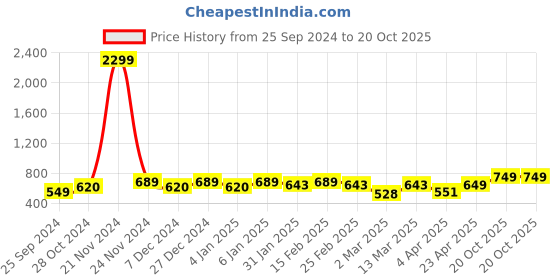 myntra.com BAESD V-Neck Puff Sleeve Peplum Top baesd Price History Graph from 25 Sep 2024 to 20 Oct 2025