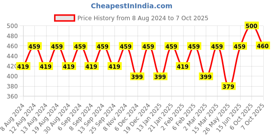 myntra.com BAESD V-Neck Puff Sleeves Empire Net Top baesd Price History Graph from 8 Aug 2024 to 7 Oct 2025