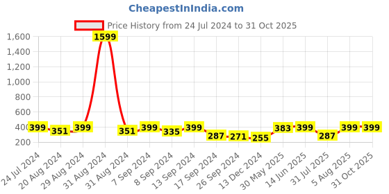myntra.com BAESD V-Neck Puff Sleeves Wrap Top baesd Price History Graph from 24 Jul 2024 to 30 Oct 2025