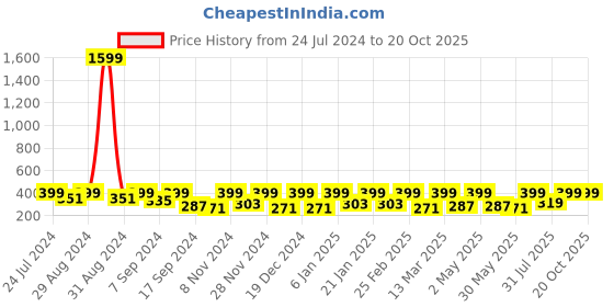 myntra.com BAESD V-Neck Puff Sleeves Wrap Top baesd Price History Graph from 24 Jul 2024 to 19 Oct 2025