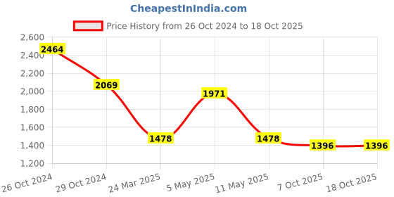 myntra.com BAESD V-Neck Pure Cotton Lace Top & Trouser baesd Price History Graph from 26 Oct 2024 to 18 Oct 2025