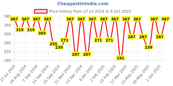 myntra.com BAESD V-Neck Ribbed Wrap Crop Top baesd Price History Graph from 27 Jul 2024 to 6 Oct 2025
