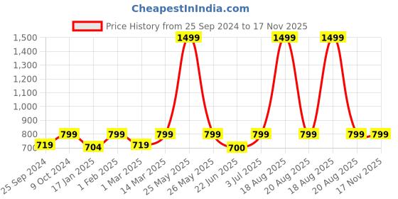 myntra.com BAESD V-Neck Ruffles Basic Jumpsuit baesd Price History Graph from 25 Sep 2024 to 17 Nov 2025