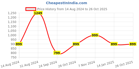 myntra.com BAESD V-Neck Satin Maxi Dress baesd Price History Graph from 14 Aug 2024 to 25 Oct 2025