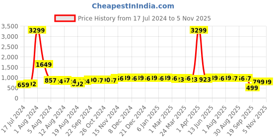 myntra.com BAESD V-Neck Short Sleeves Flared Georgette Empire Midi Dress baesd Price History Graph from 17 Jul 2024 to 5 Nov 2025
